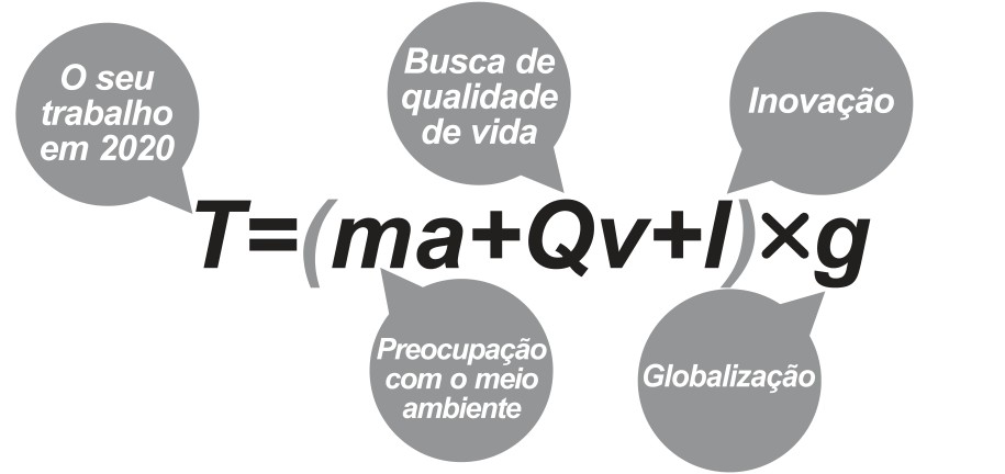 Diagrama com a fórmula T=(ma+Qv+I)×g no centro, cercada por cinco balões de fala com palavras como trabalho, qualidade de vida, inovação e globalização.