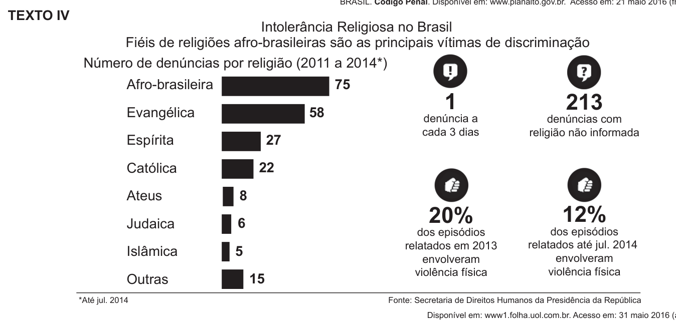 Infográfico com barras de denúncias de intolerância religiosa por religião no Brasil e quatro blocos com dados complementares.
