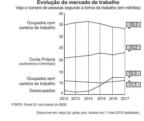 Gráfico de linhas da evolução do mercado de trabalho de 2012 a 2017, comparando ocupados com e sem carteira, conta própria e desocupados.