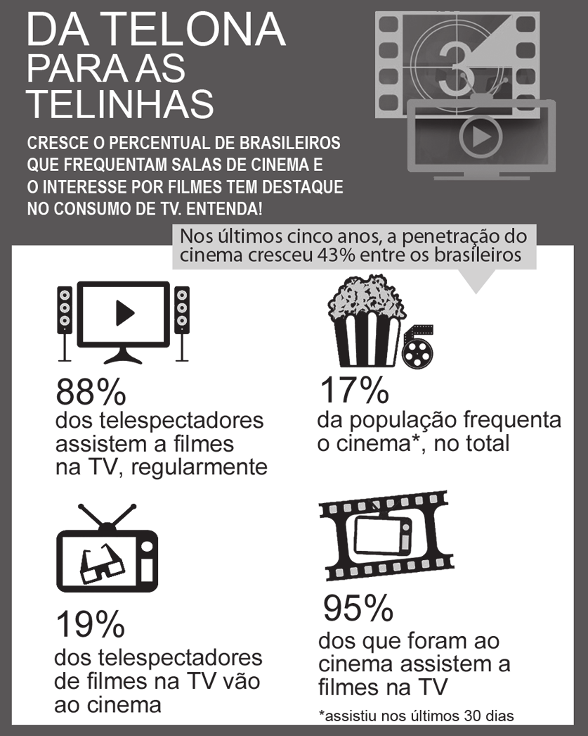 Infográfico com percentuais sobre o consumo de filmes na TV e a frequência ao cinema entre brasileiros.