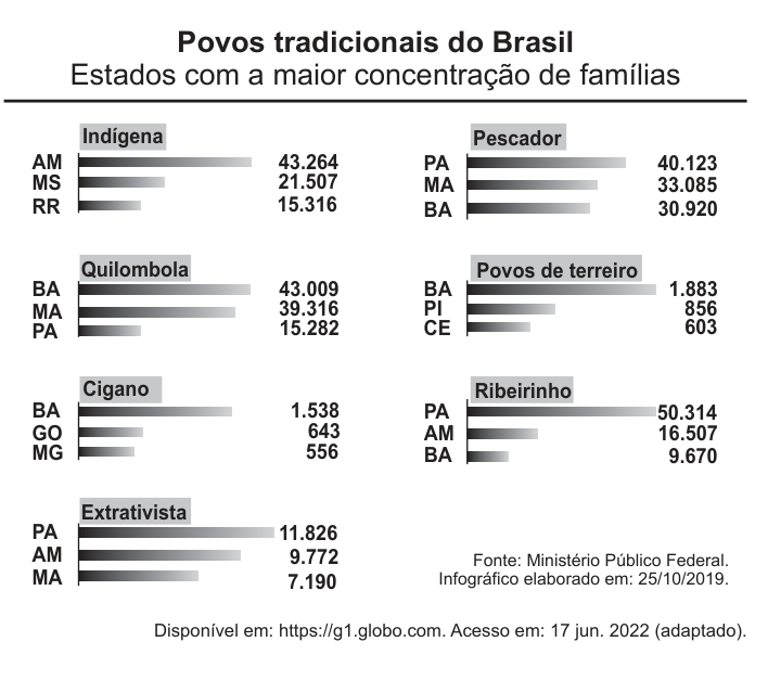 Infográfico com gráficos de barras sobre os povos tradicionais do Brasil e os estados com maior concentração de famílias em cada categoria.