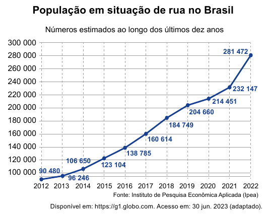 Gráfico de linhas do crescimento da população em situação de rua no Brasil de 2012 a 2022, de 90 480 para 281 472 pessoas.