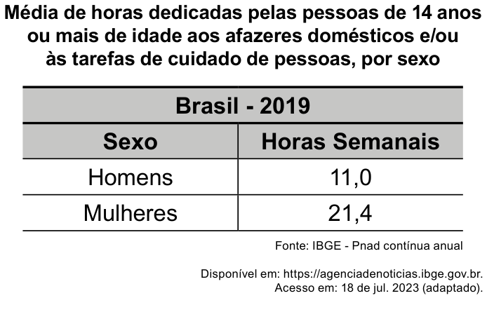 Tabela comparando a média semanal de horas dedicadas a afazeres domésticos e cuidados: homens 11,0 e mulheres 21,4, no Brasil em 2019.